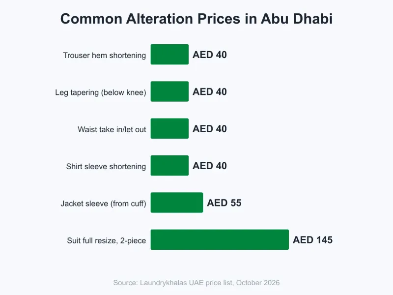 Bar chart of common alteration prices at Laundrykhalas: trouser hem AED 40, waist adjustment AED 40, shirt sleeve shortening AED 40, jacket sleeve from cuff AED 55, suit 2-piece resize AED 145
