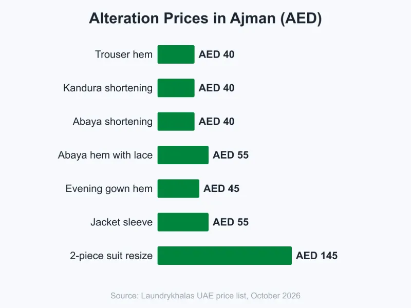 Horizontal bar chart of alteration prices in Ajman: trouser hem AED 40, kandura shortening AED 40, abaya shortening AED 40, abaya hem with lace AED 55, evening gown hem AED 45, jacket sleeve AED 55, 2-piece suit resize AED 145