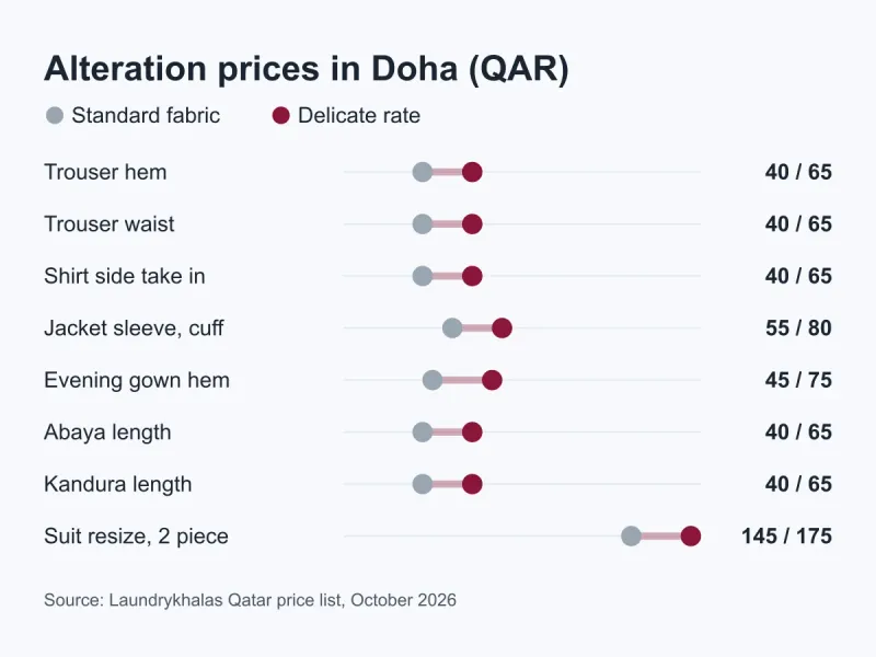 Chart of alteration prices in Doha, standard and delicate rate: trouser hem QAR 40 or 65, trouser waist QAR 40 or 65, shirt side take in QAR 40 or 65, jacket sleeve from cuff QAR 55 or 80, evening gown hem QAR 45 or 75, abaya length QAR 40 or 65, kandura length QAR 40 or 65, two-piece suit resize QAR 145 or 175