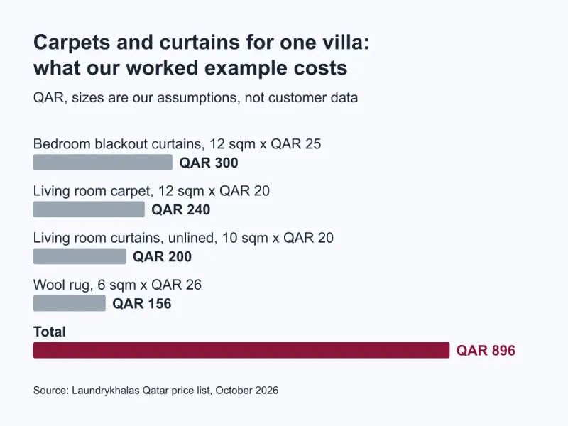 Bar chart of our worked example for one villa: bedroom blackout curtains QAR 300, living room carpet QAR 240, unlined living room curtains QAR 200, wool rug QAR 156, total QAR 896