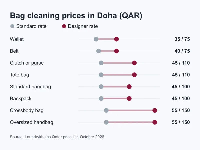 Chart of bag cleaning prices in Qatar, standard and designer rate: wallet QAR 35 to 75, belt QAR 40 to 75, clutch QAR 45 to 110, tote QAR 45 to 110, standard handbag QAR 45 to 100, backpack QAR 45 to 100, crossbody QAR 55 to 150, oversized handbag QAR 55 to 150